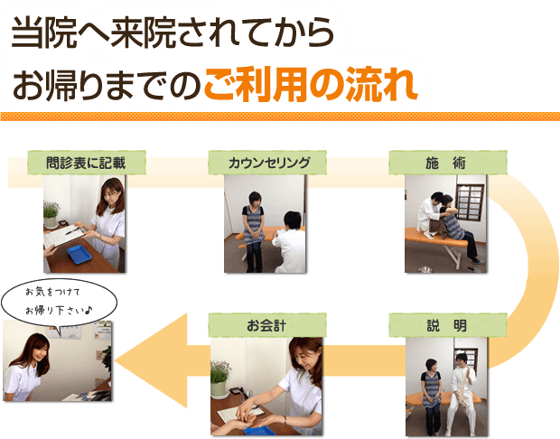 六地蔵整骨院へ来院されてからお帰りまでのご利用の流れ